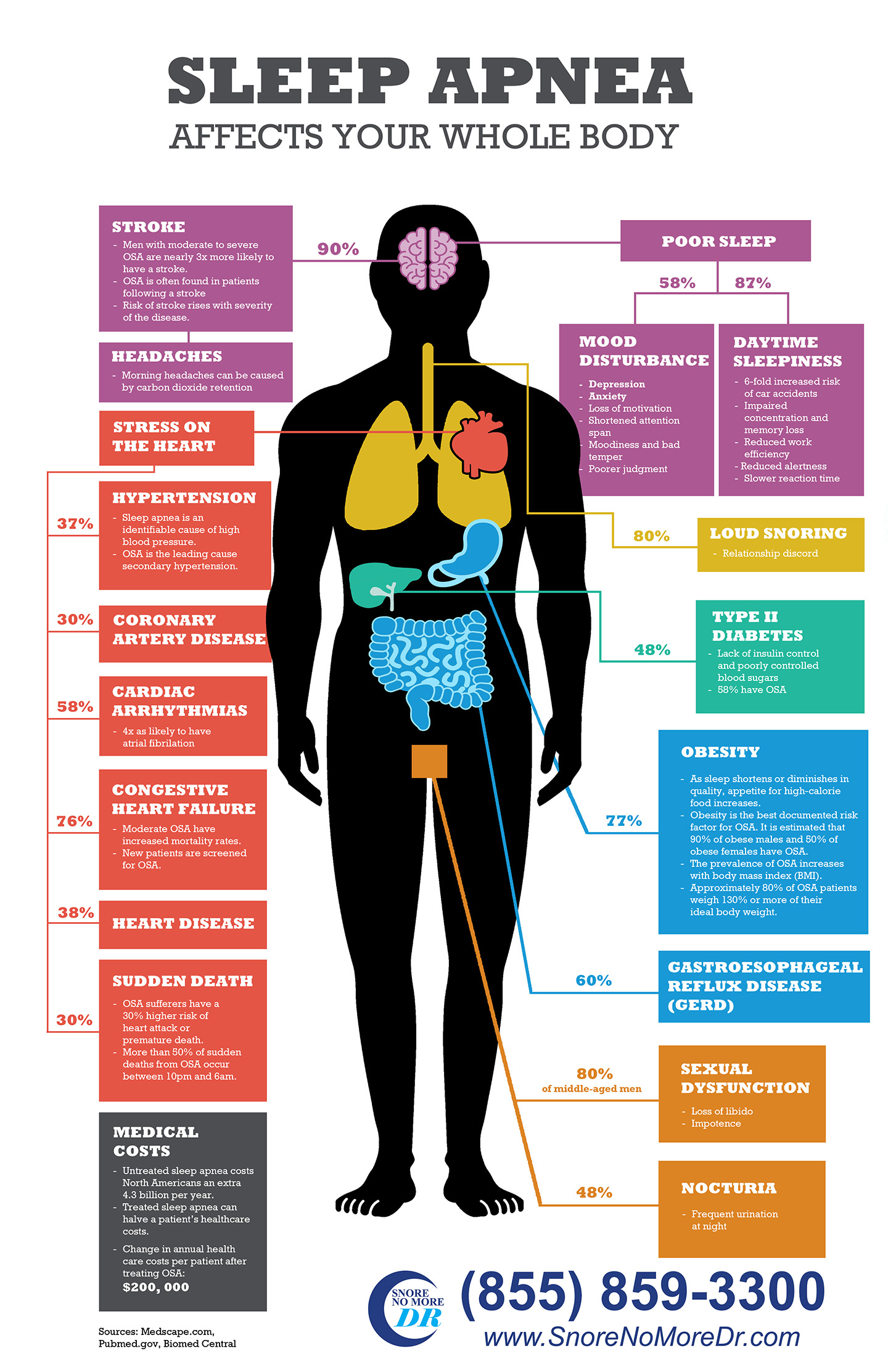 A drawing illustrating various parts of the body affected by OSA, from head to toe